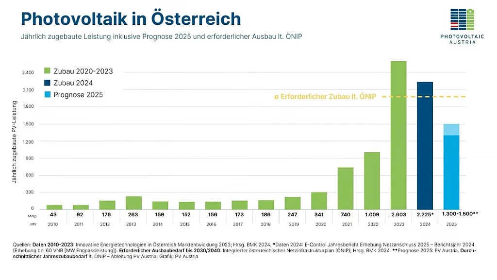 Austria's photovoltaic installation volume drops by 20% Austria's photovoltaic installation volume drops by 20%